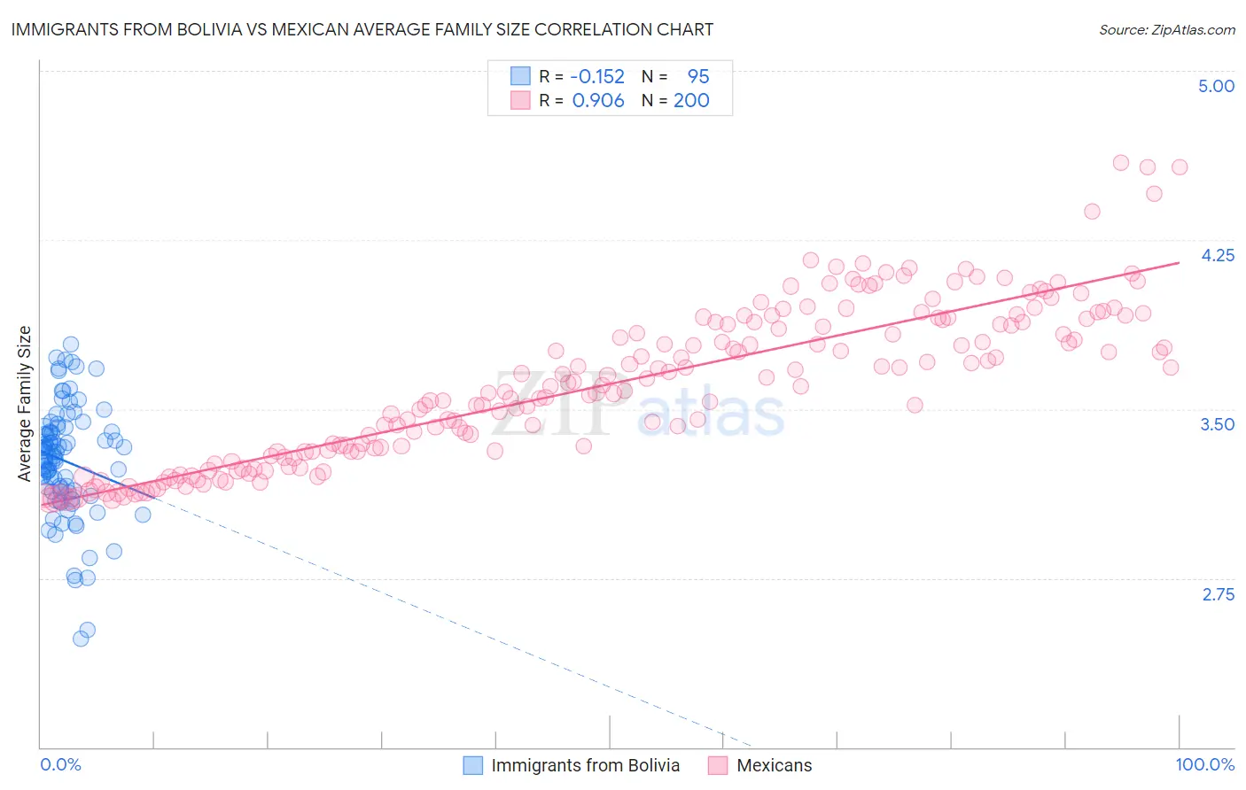 Immigrants from Bolivia vs Mexican Average Family Size