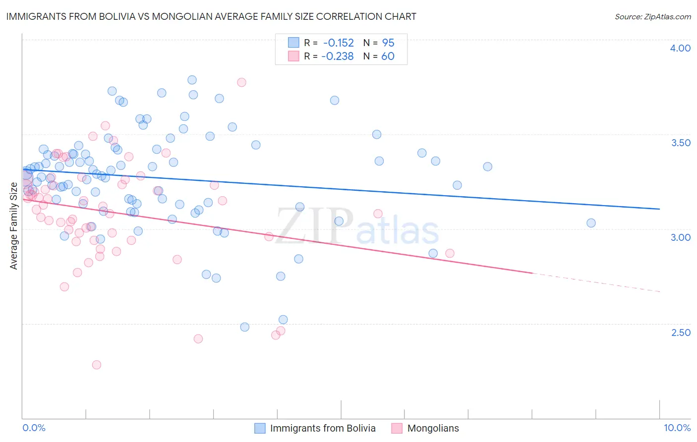 Immigrants from Bolivia vs Mongolian Average Family Size