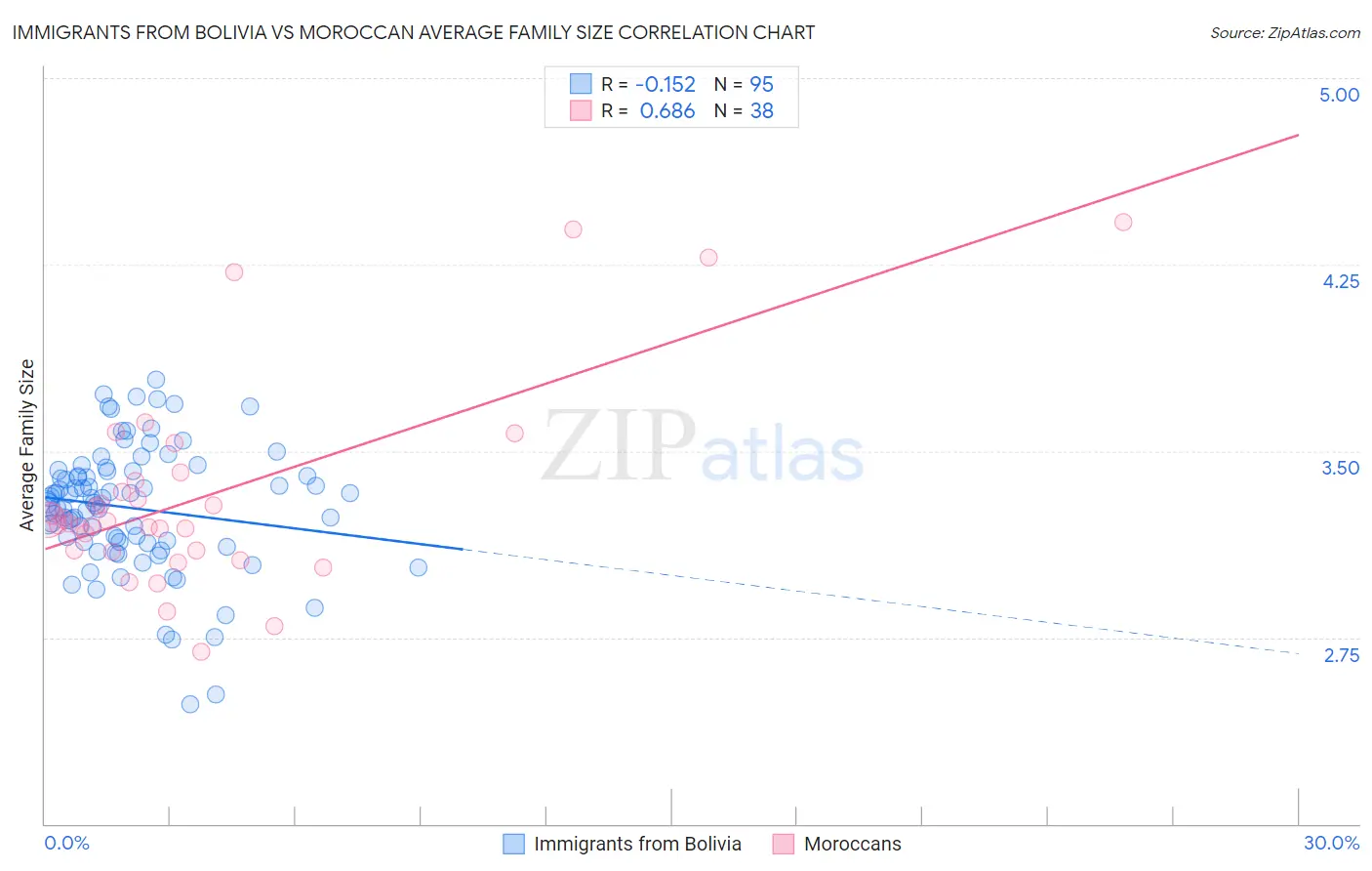 Immigrants from Bolivia vs Moroccan Average Family Size