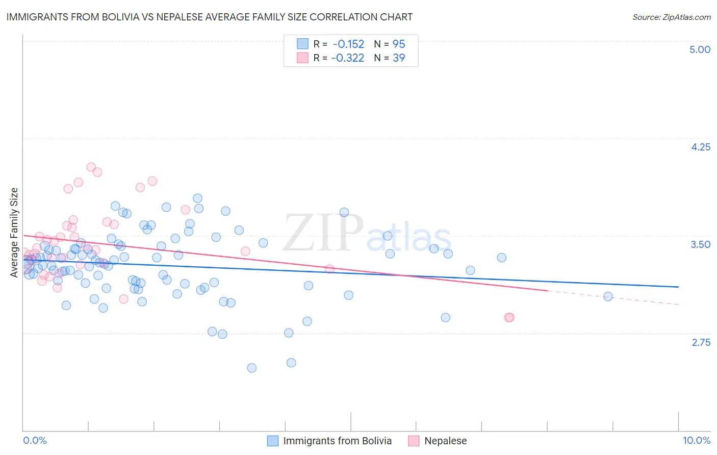 Immigrants from Bolivia vs Nepalese Average Family Size