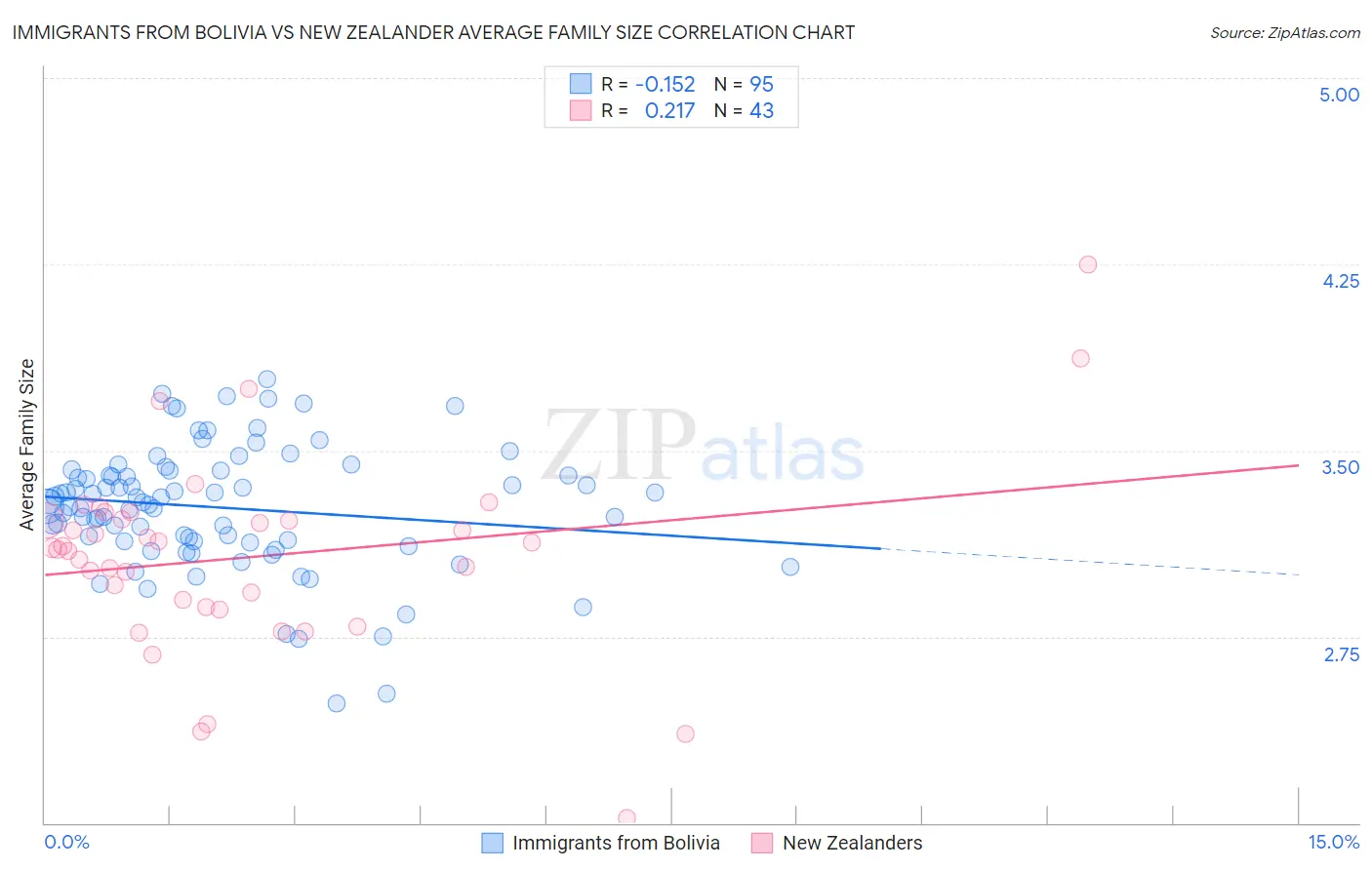 Immigrants from Bolivia vs New Zealander Average Family Size