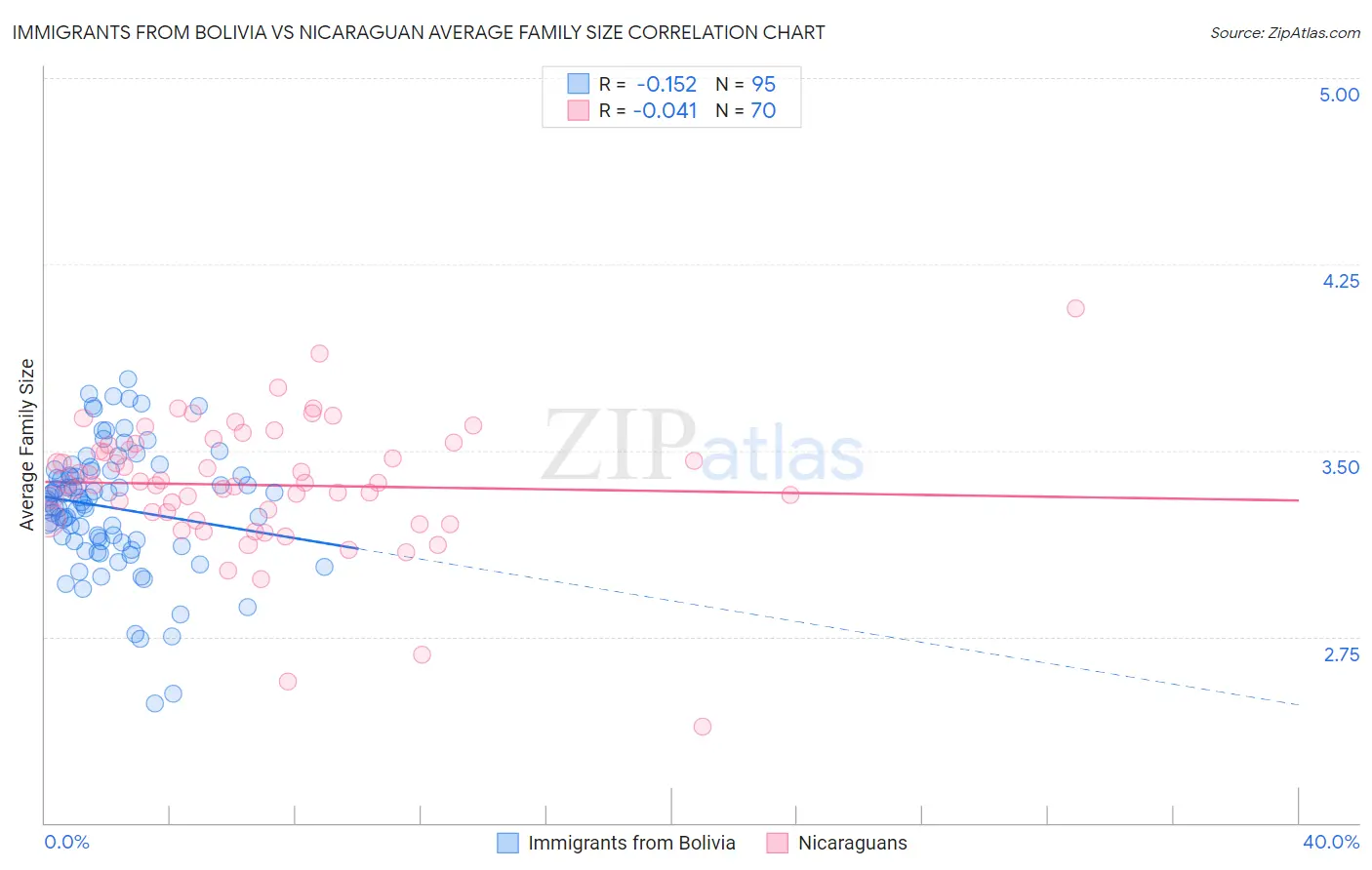 Immigrants from Bolivia vs Nicaraguan Average Family Size