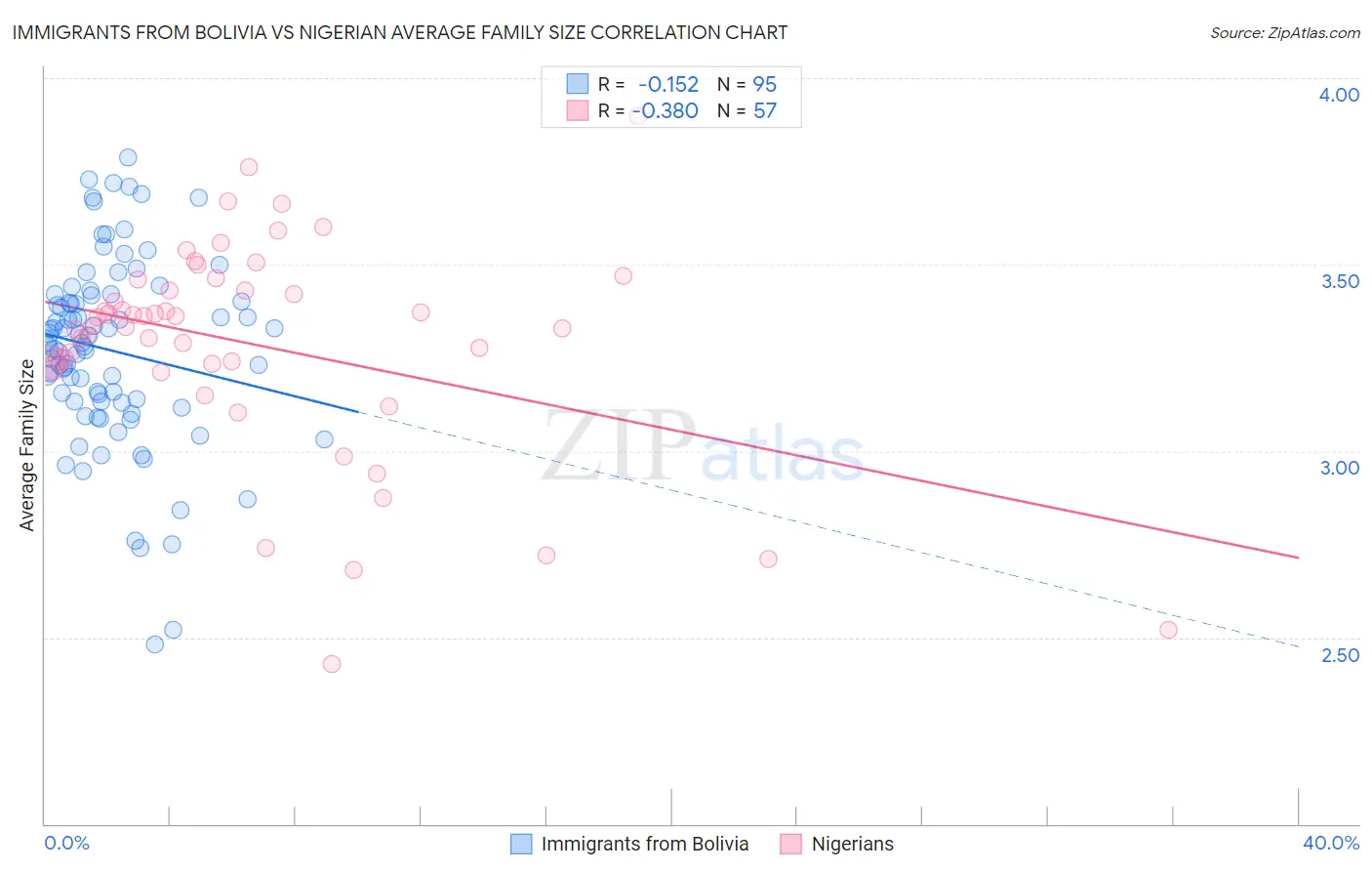 Immigrants from Bolivia vs Nigerian Average Family Size