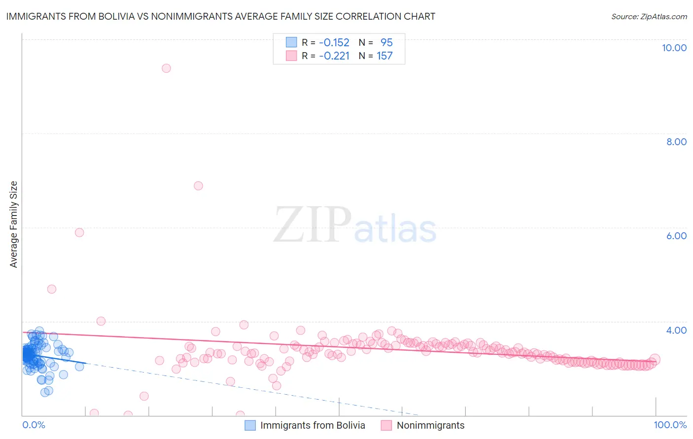Immigrants from Bolivia vs Nonimmigrants Average Family Size