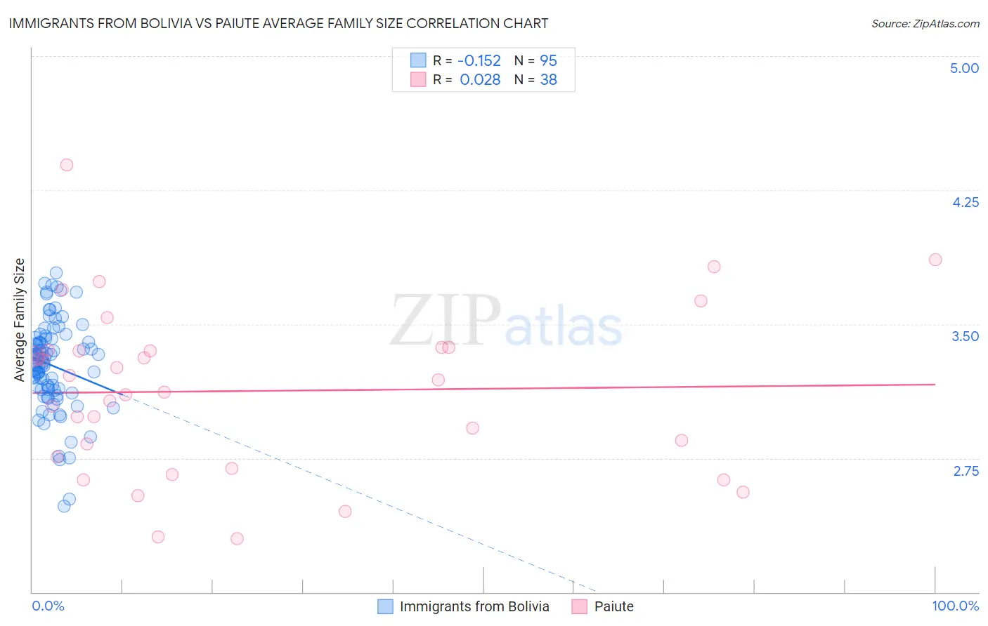 Immigrants from Bolivia vs Paiute Average Family Size