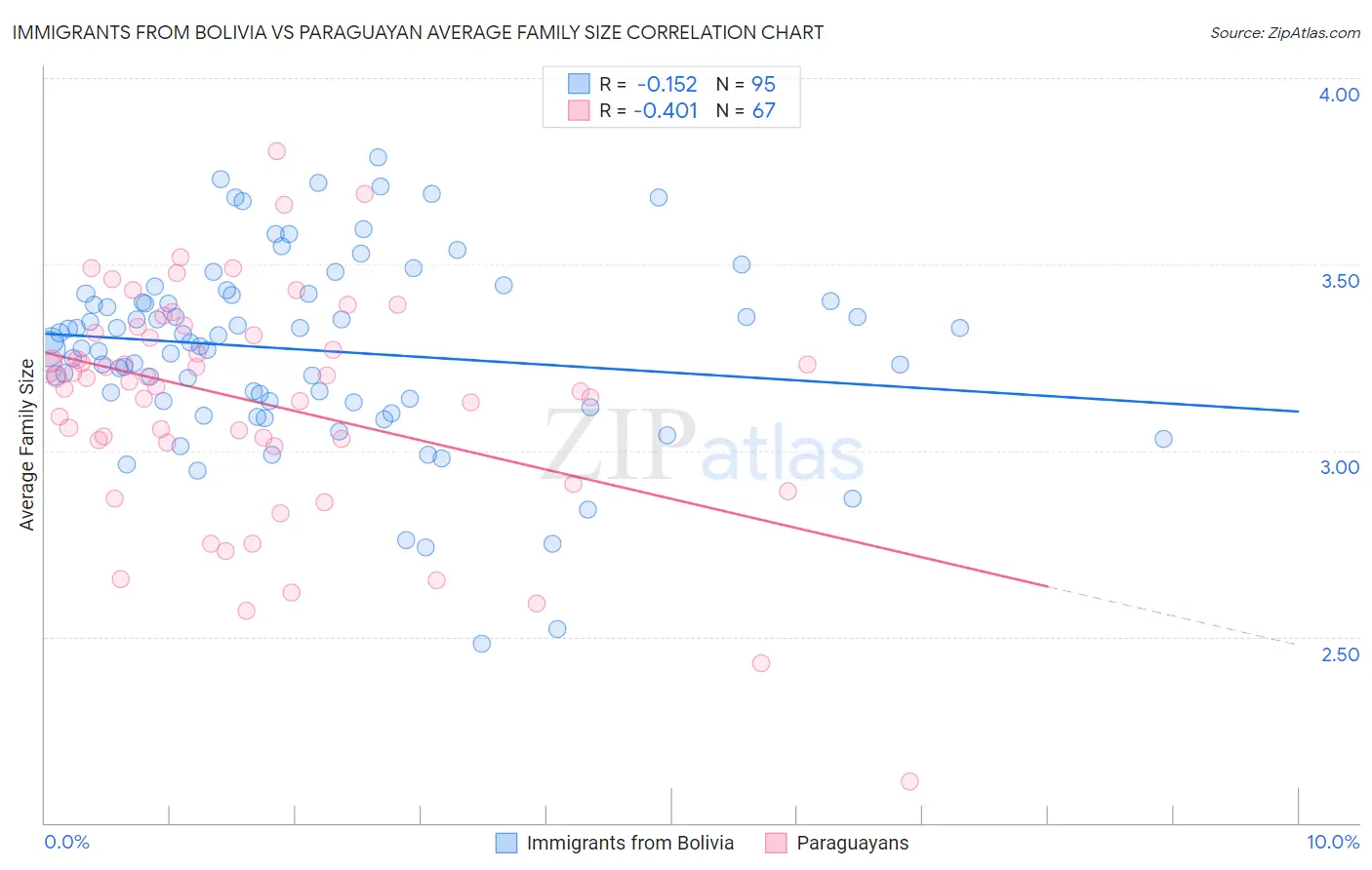 Immigrants from Bolivia vs Paraguayan Average Family Size