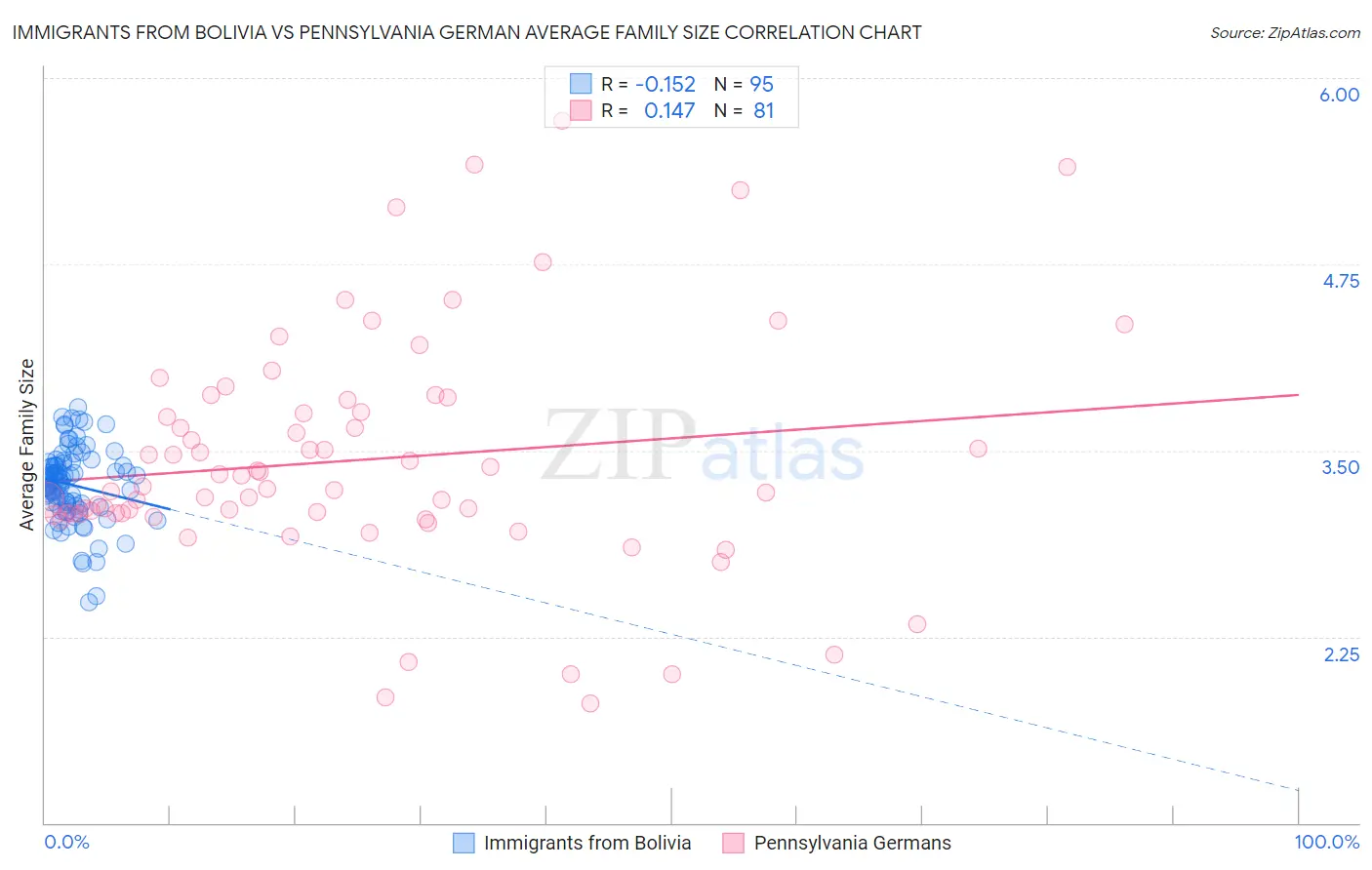 Immigrants from Bolivia vs Pennsylvania German Average Family Size