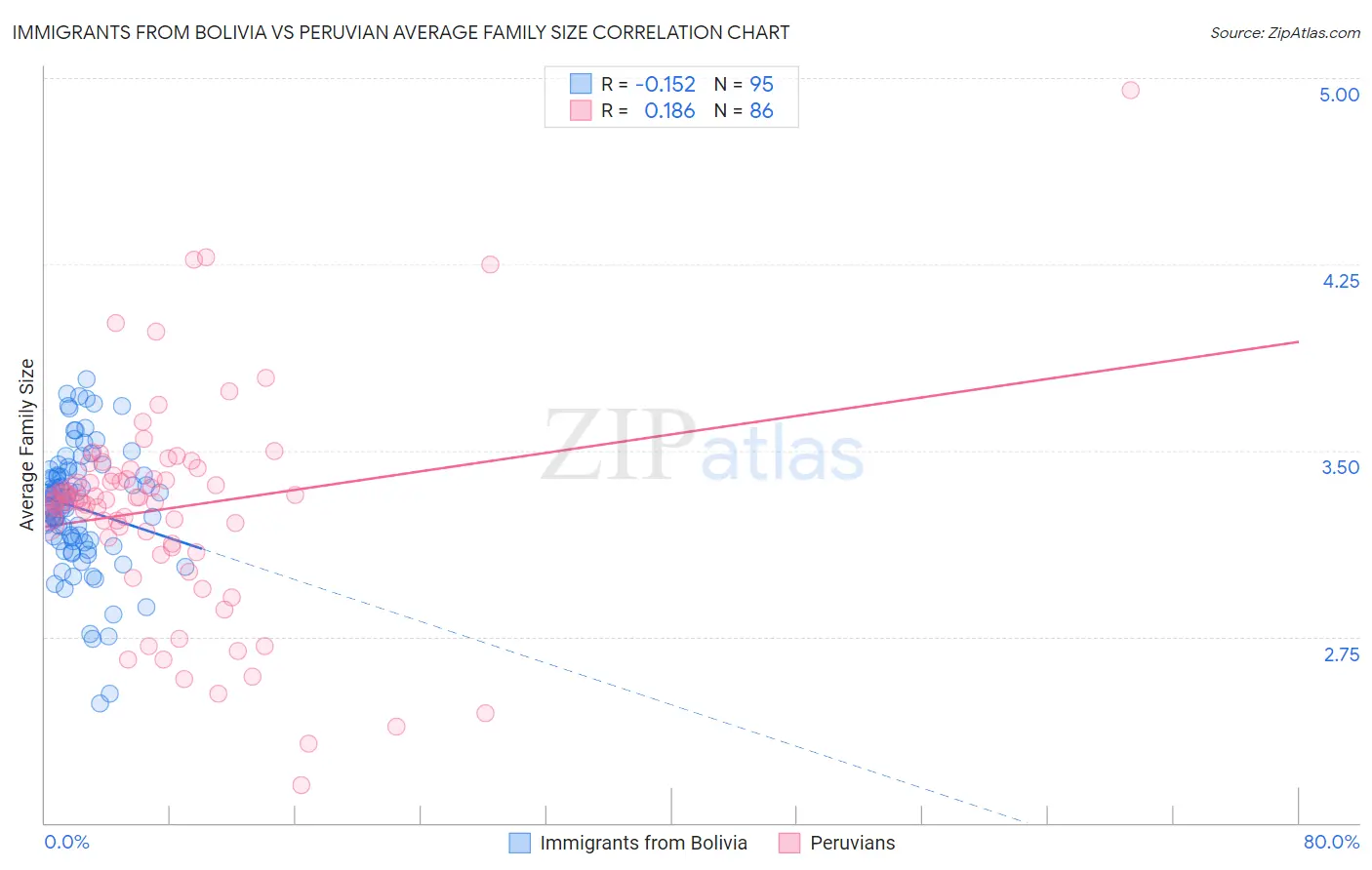 Immigrants from Bolivia vs Peruvian Average Family Size