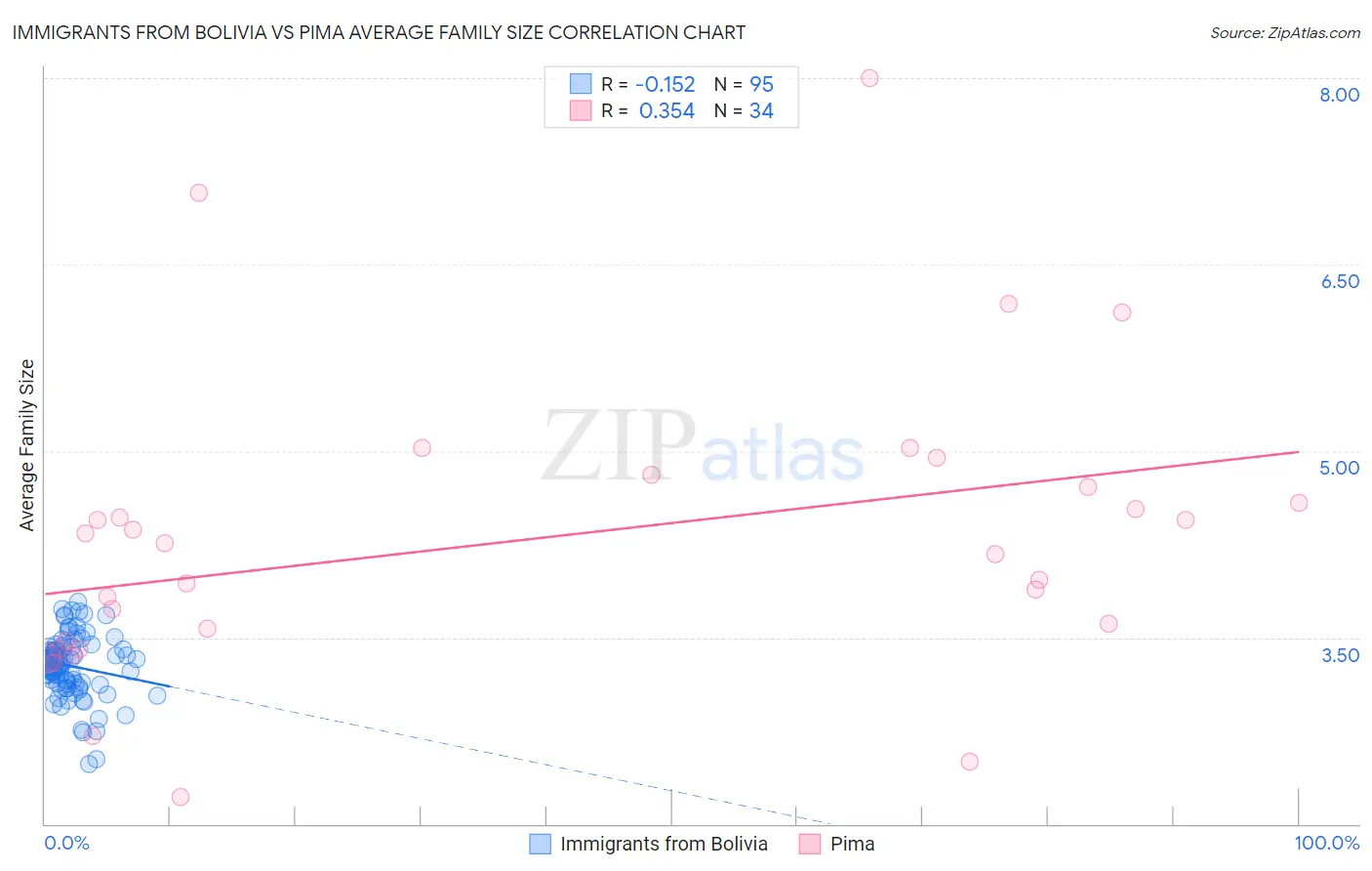 Immigrants from Bolivia vs Pima Average Family Size