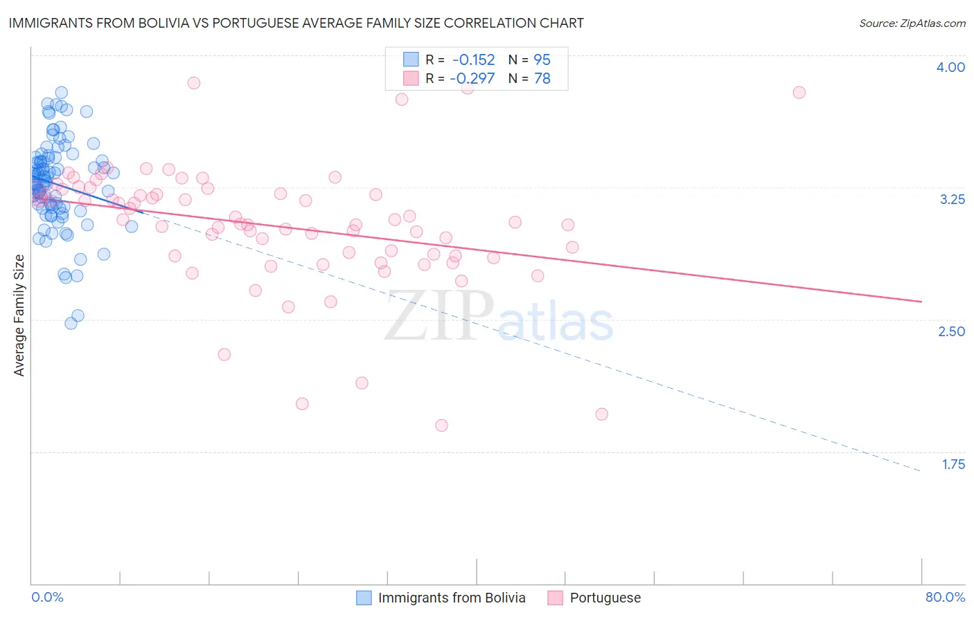 Immigrants from Bolivia vs Portuguese Average Family Size