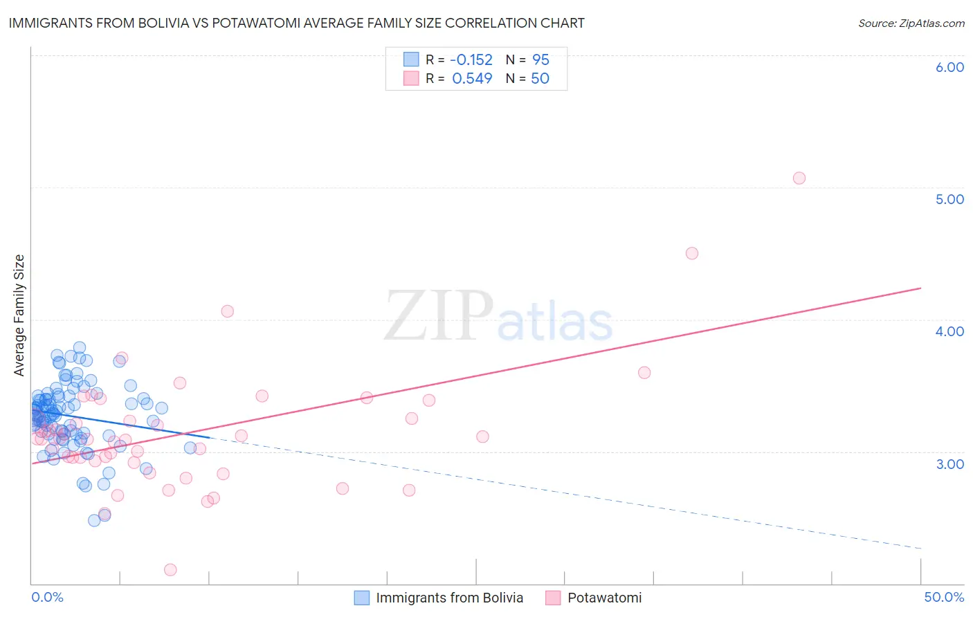 Immigrants from Bolivia vs Potawatomi Average Family Size