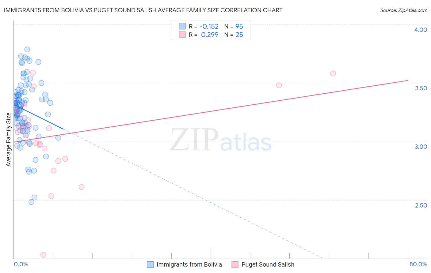 Immigrants from Bolivia vs Puget Sound Salish Average Family Size