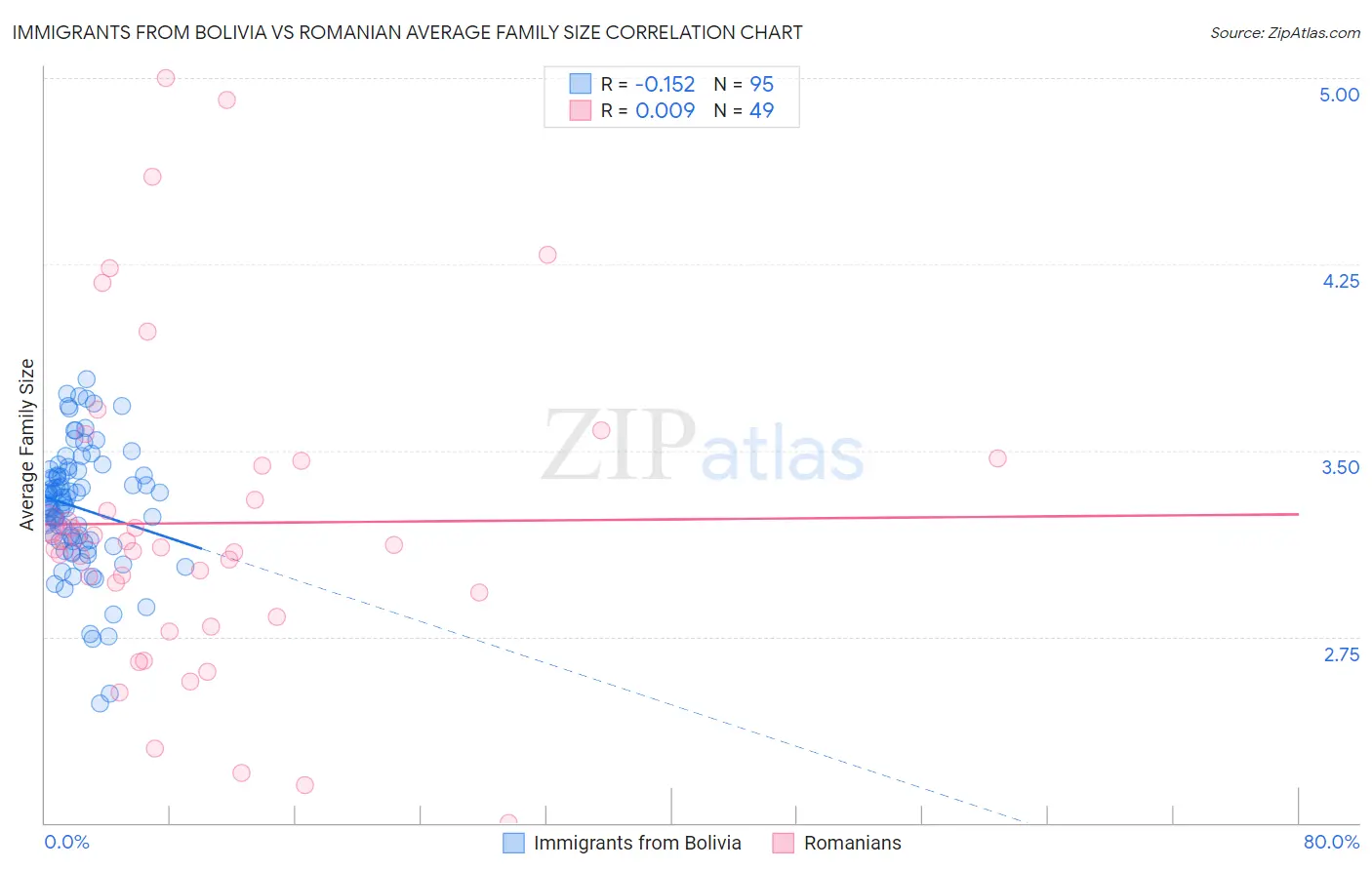 Immigrants from Bolivia vs Romanian Average Family Size