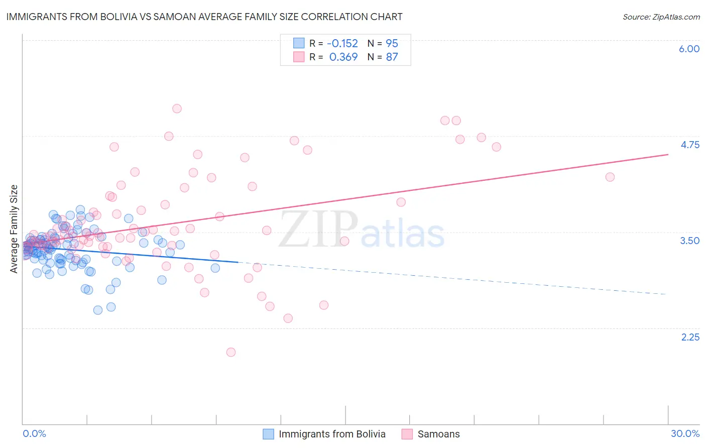 Immigrants from Bolivia vs Samoan Average Family Size