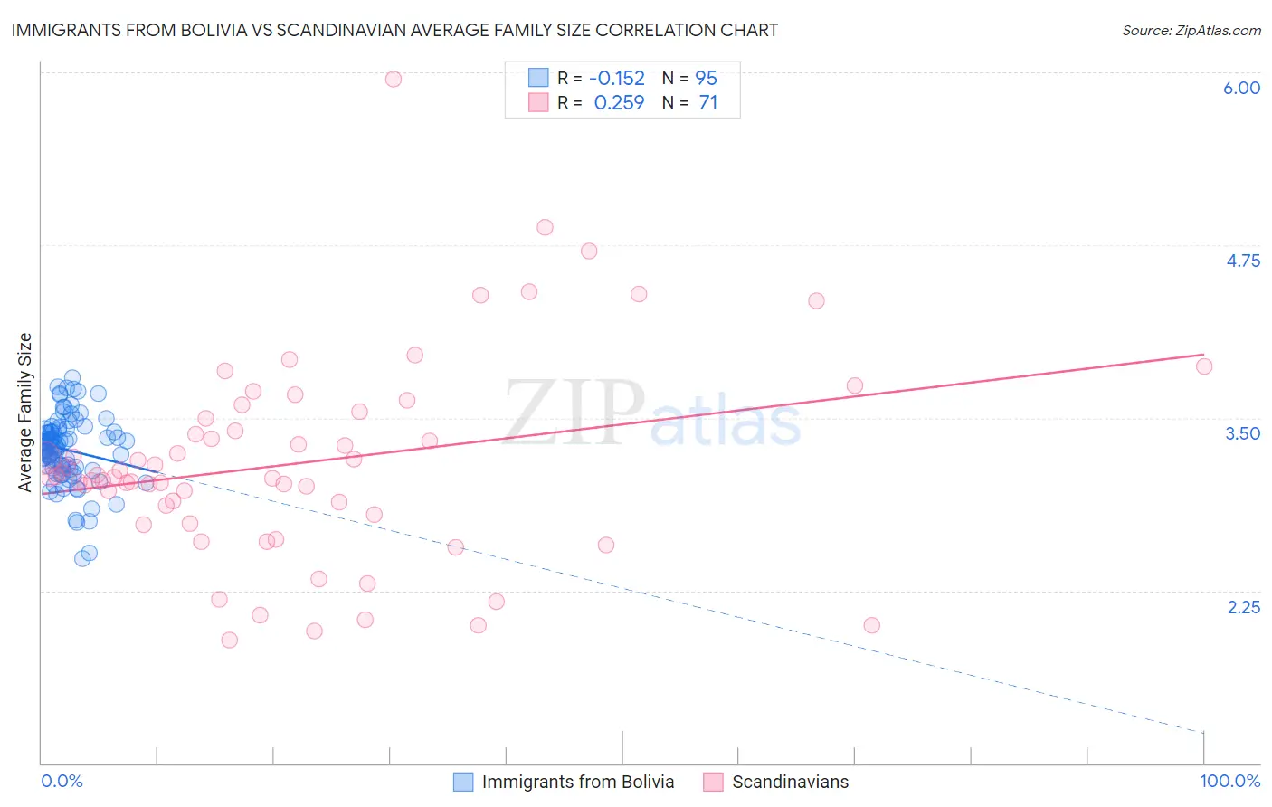 Immigrants from Bolivia vs Scandinavian Average Family Size