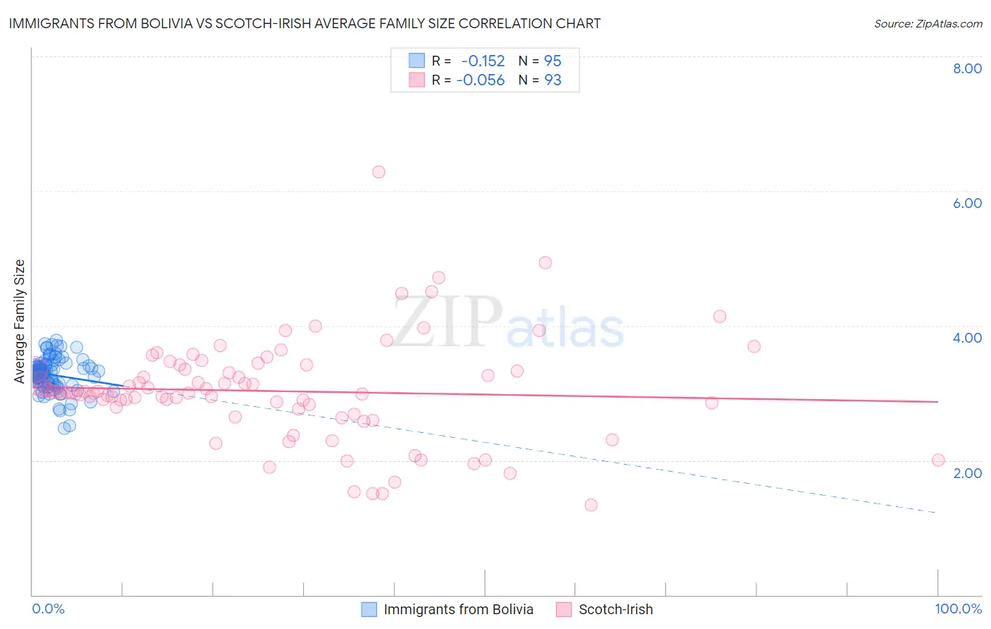 Immigrants from Bolivia vs Scotch-Irish Average Family Size