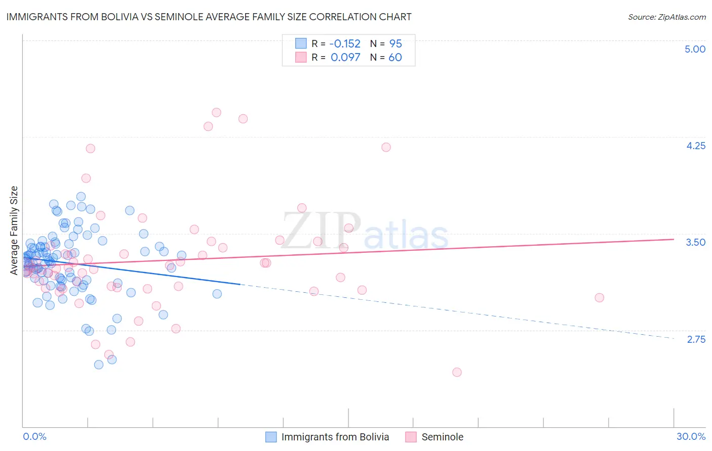 Immigrants from Bolivia vs Seminole Average Family Size
