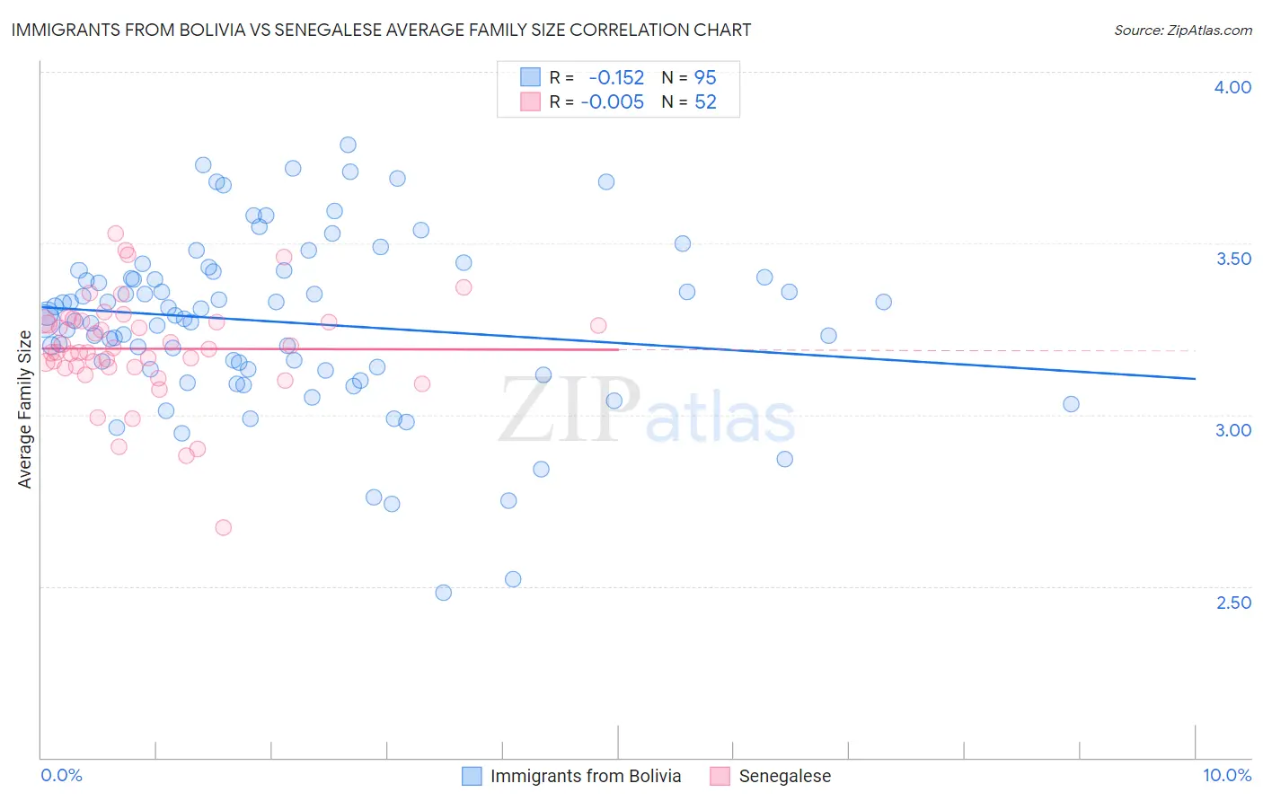 Immigrants from Bolivia vs Senegalese Average Family Size