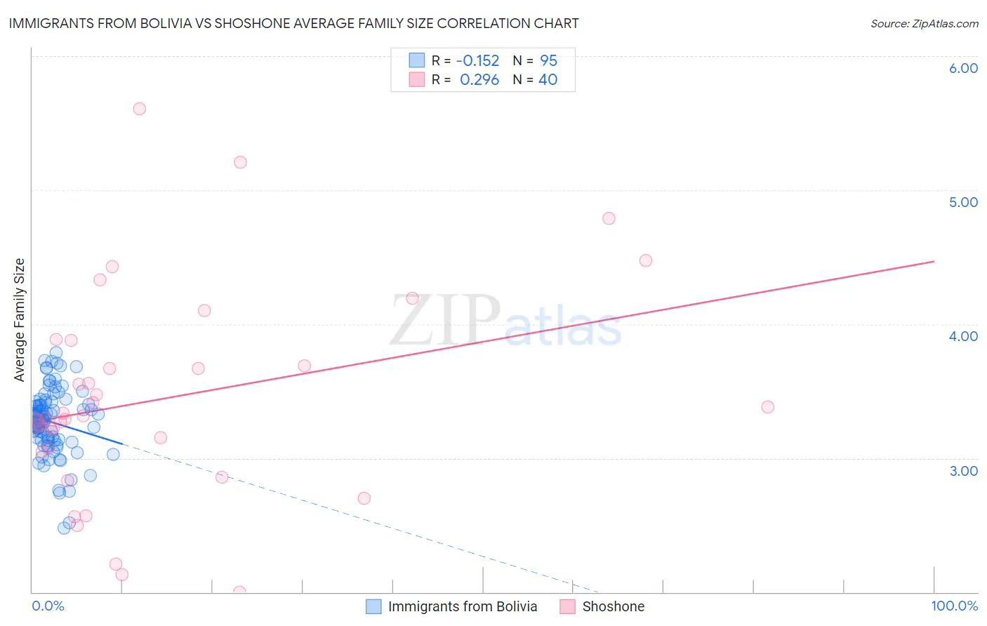 Immigrants from Bolivia vs Shoshone Average Family Size