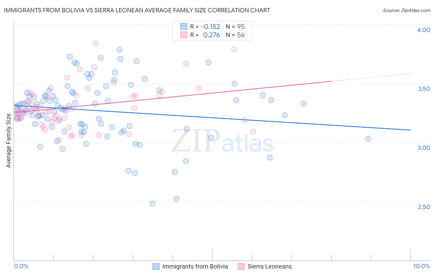 Immigrants from Bolivia vs Sierra Leonean Average Family Size