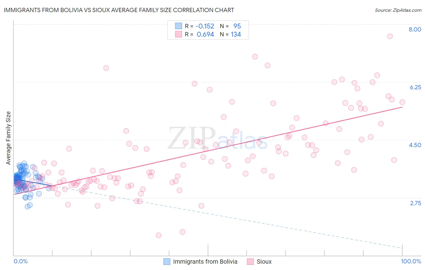 Immigrants from Bolivia vs Sioux Average Family Size