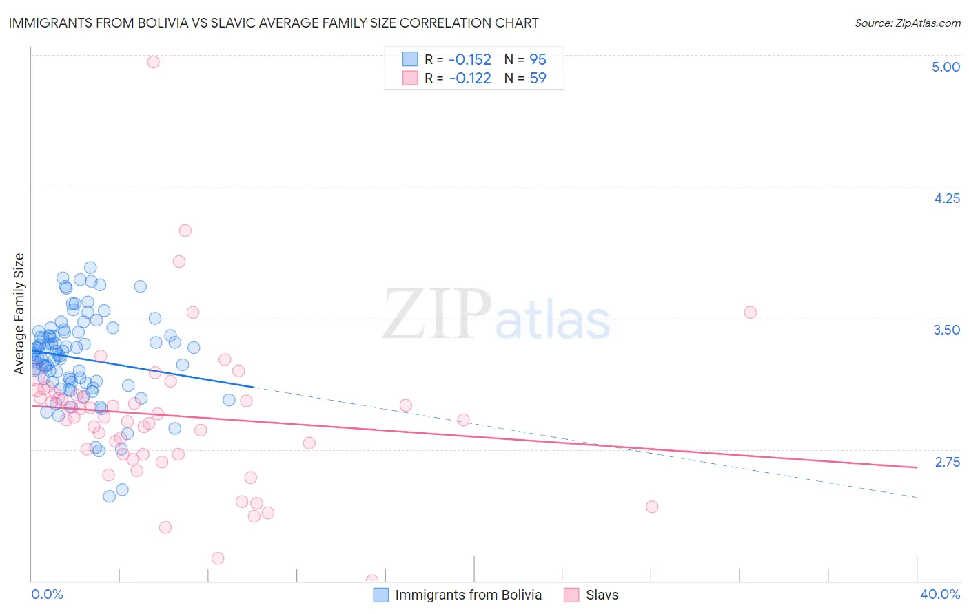 Immigrants from Bolivia vs Slavic Average Family Size