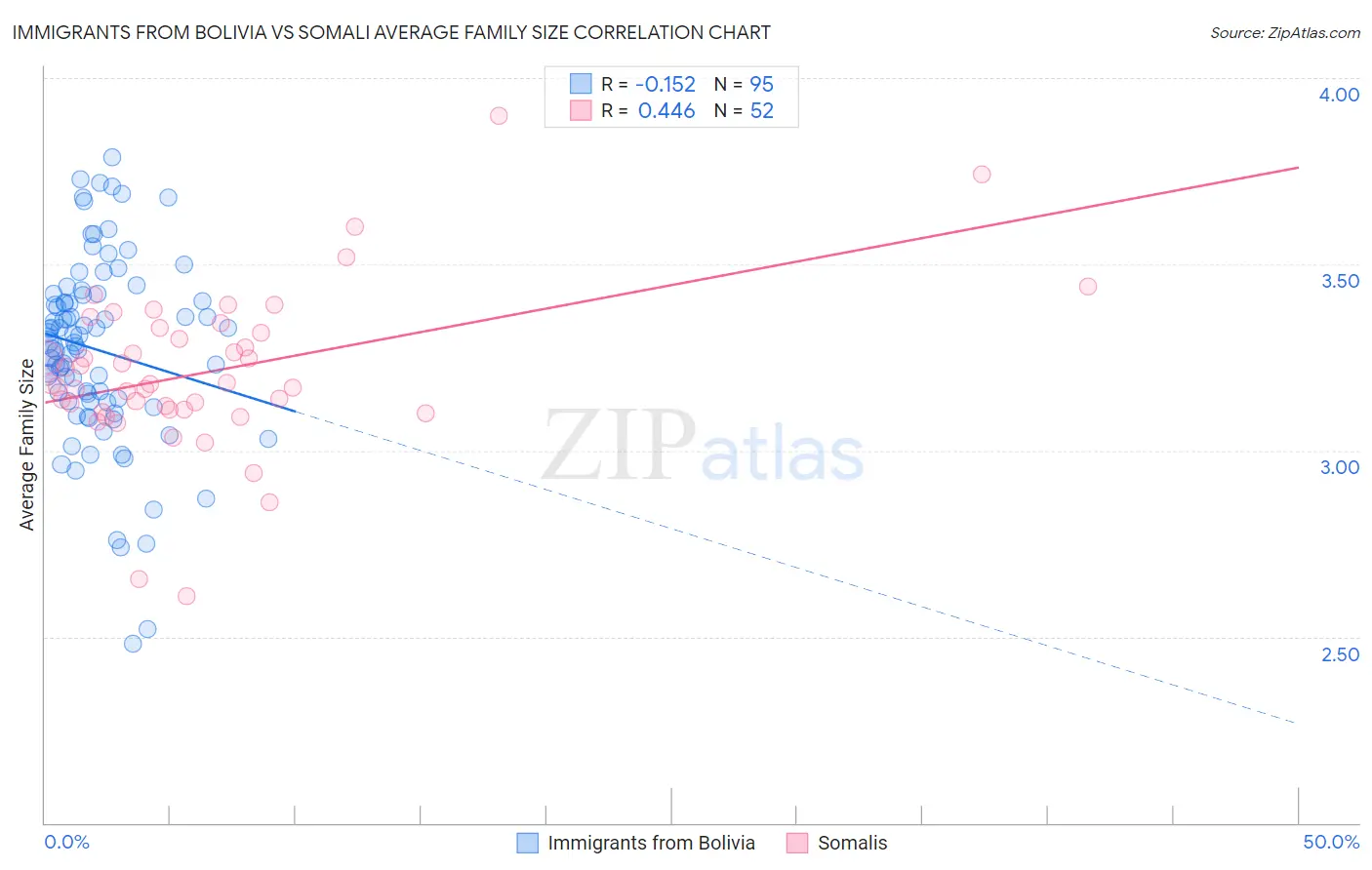 Immigrants from Bolivia vs Somali Average Family Size