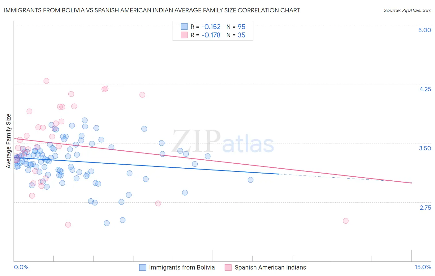 Immigrants from Bolivia vs Spanish American Indian Average Family Size