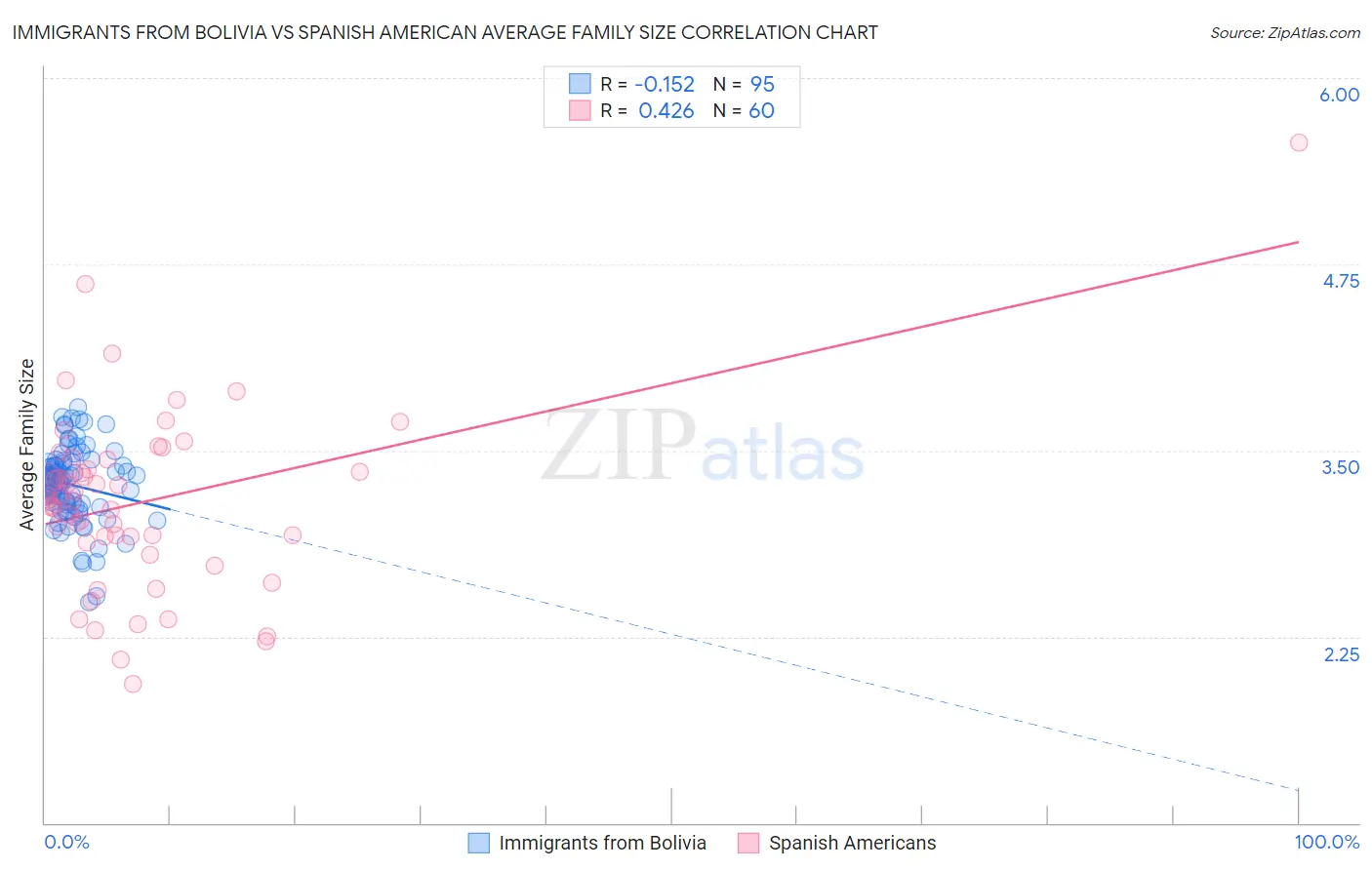 Immigrants from Bolivia vs Spanish American Average Family Size