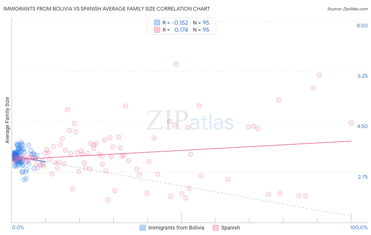 Immigrants from Bolivia vs Spanish Average Family Size