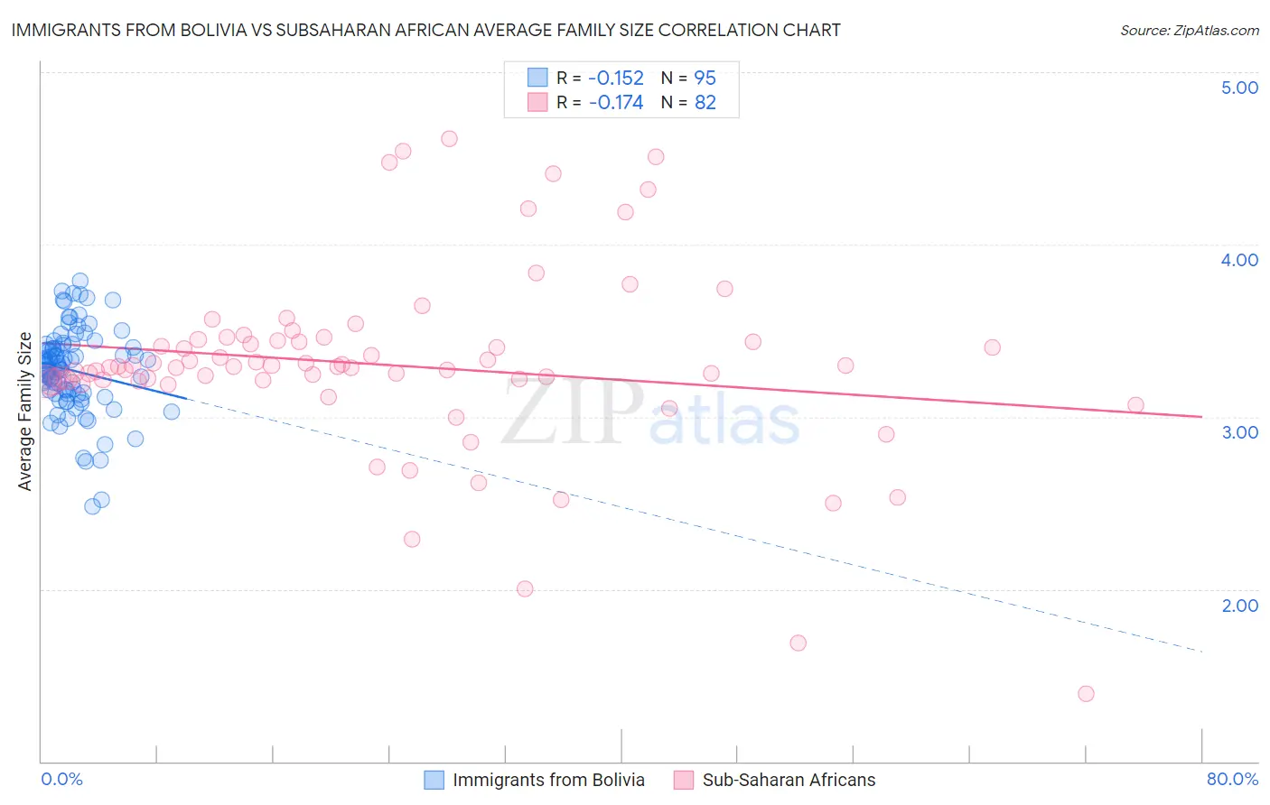 Immigrants from Bolivia vs Subsaharan African Average Family Size