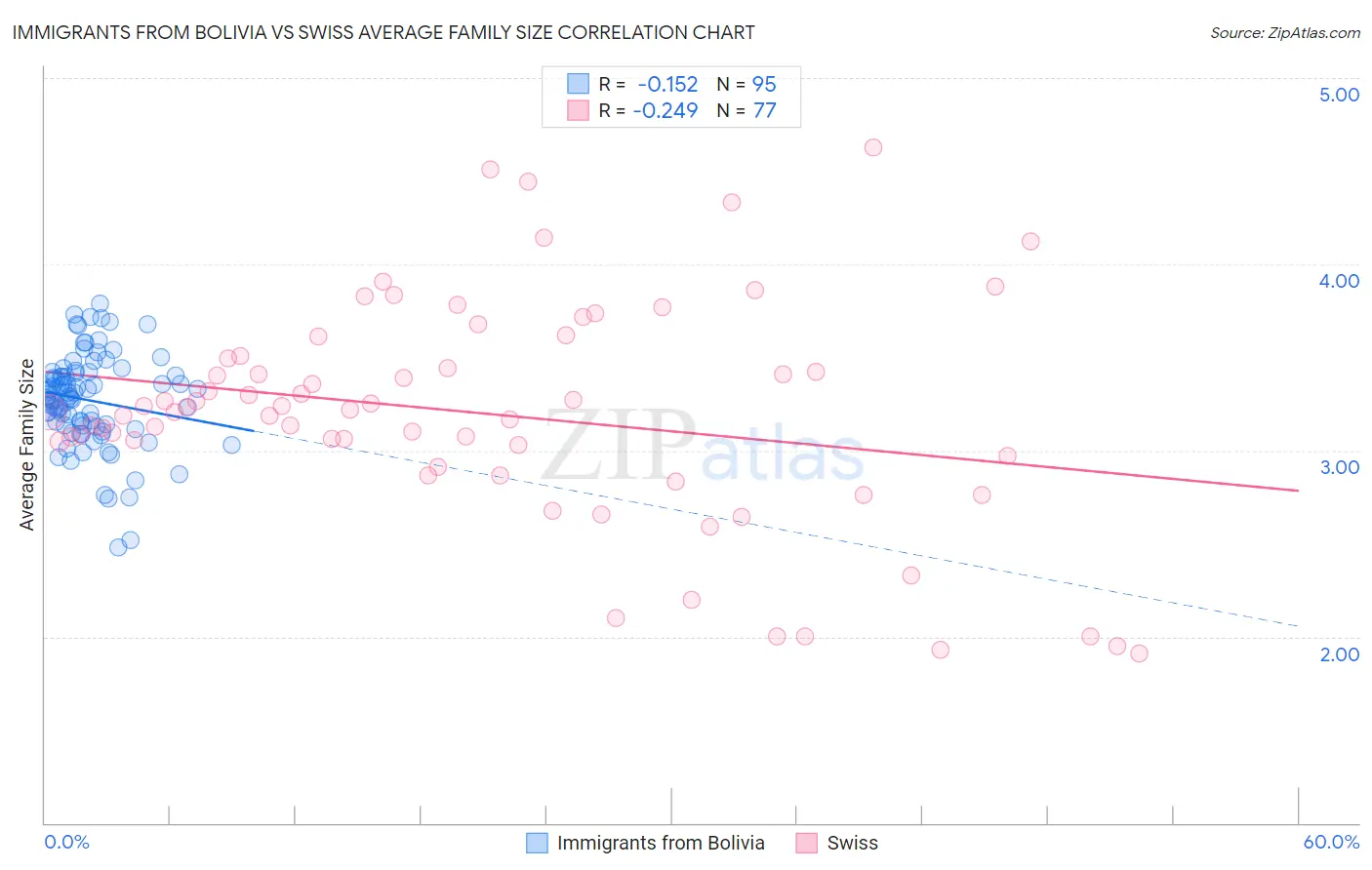 Immigrants from Bolivia vs Swiss Average Family Size