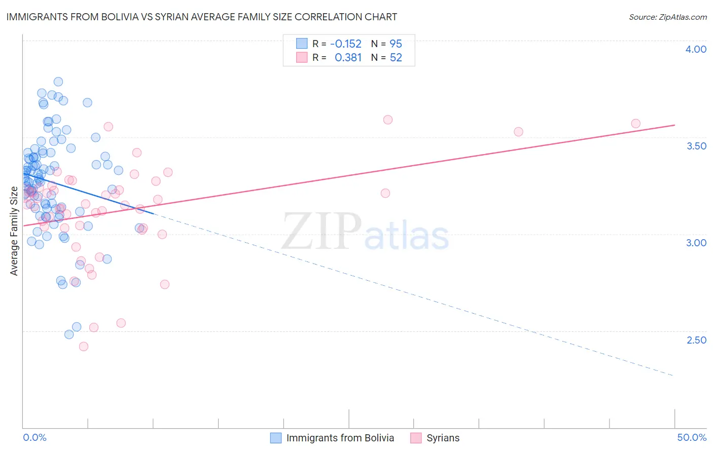 Immigrants from Bolivia vs Syrian Average Family Size