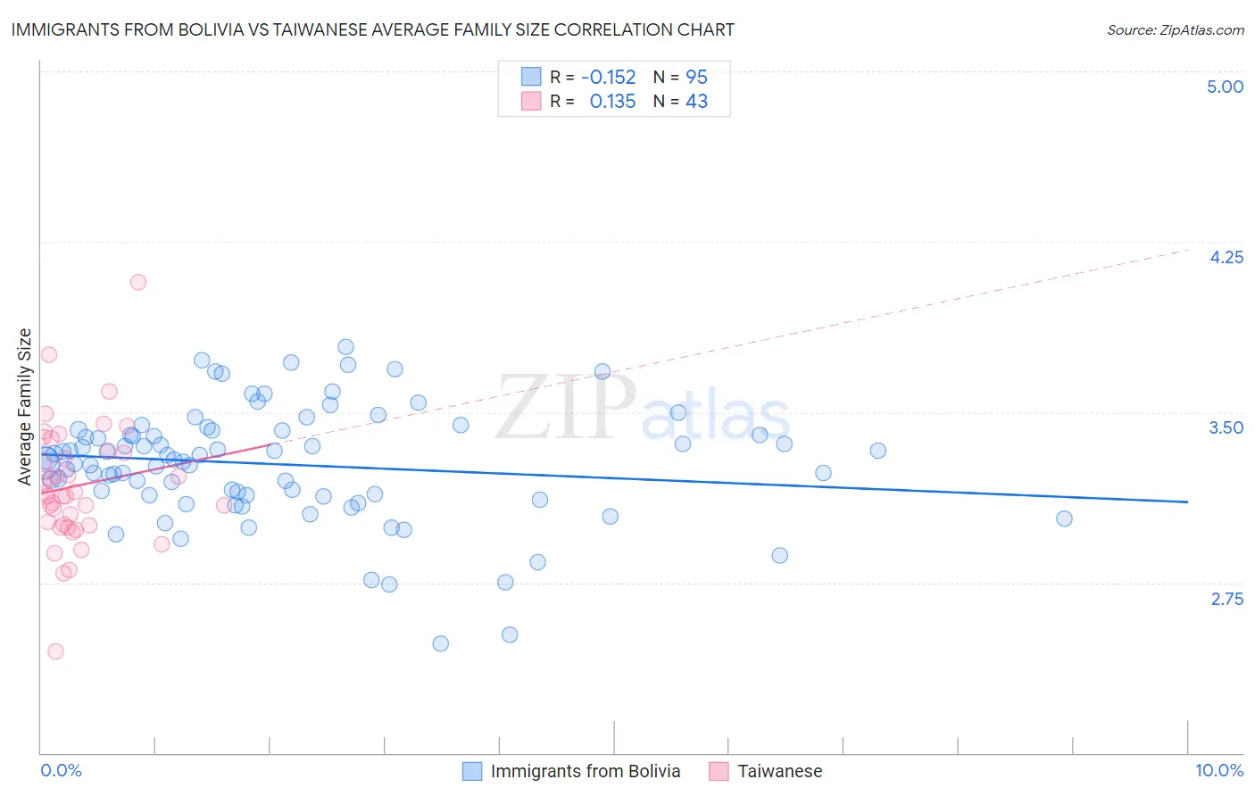 Immigrants from Bolivia vs Taiwanese Average Family Size