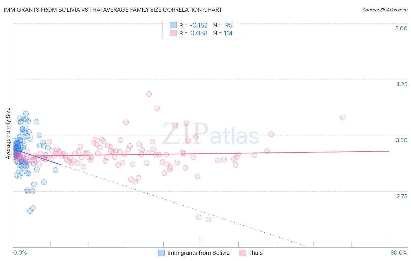 Immigrants from Bolivia vs Thai Average Family Size