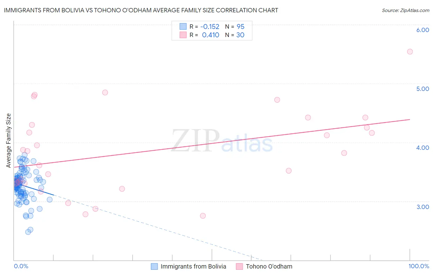 Immigrants from Bolivia vs Tohono O'odham Average Family Size