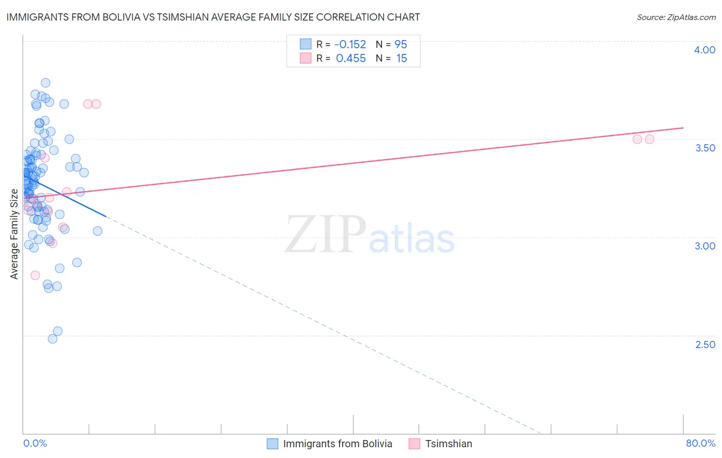 Immigrants from Bolivia vs Tsimshian Average Family Size
