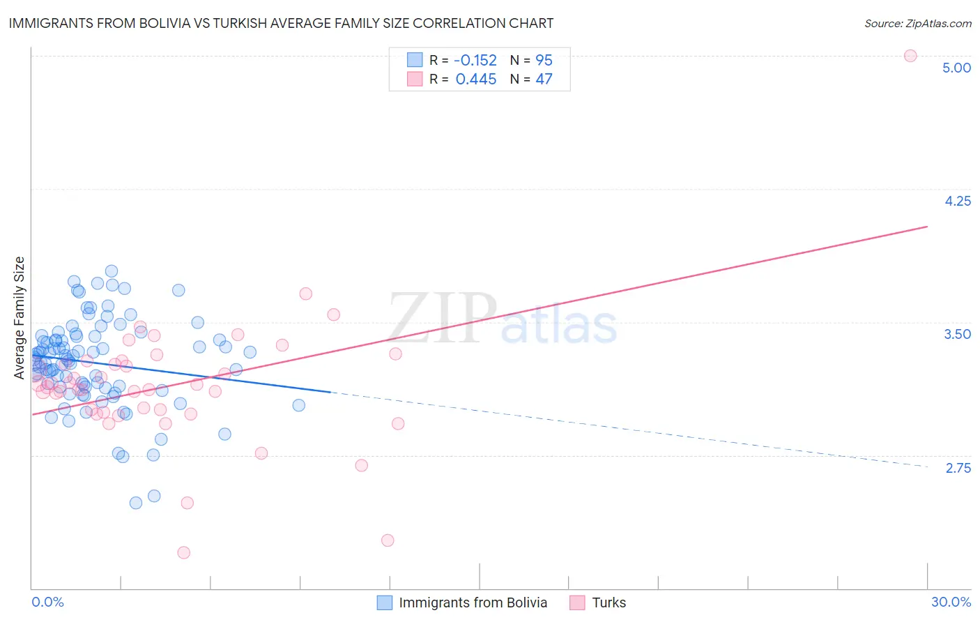 Immigrants from Bolivia vs Turkish Average Family Size