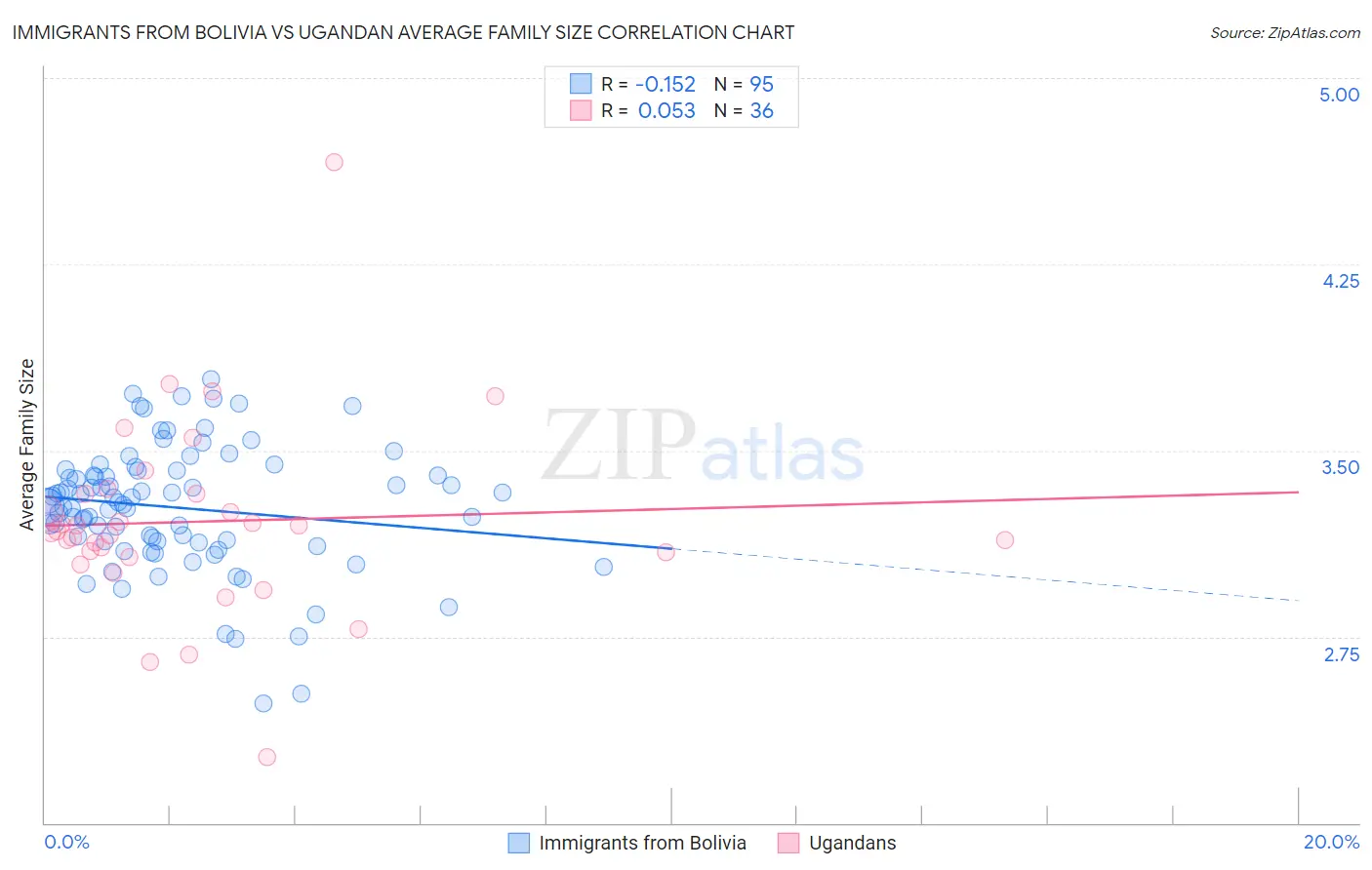 Immigrants from Bolivia vs Ugandan Average Family Size