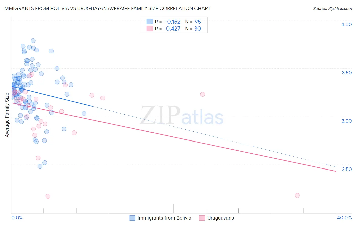 Immigrants from Bolivia vs Uruguayan Average Family Size