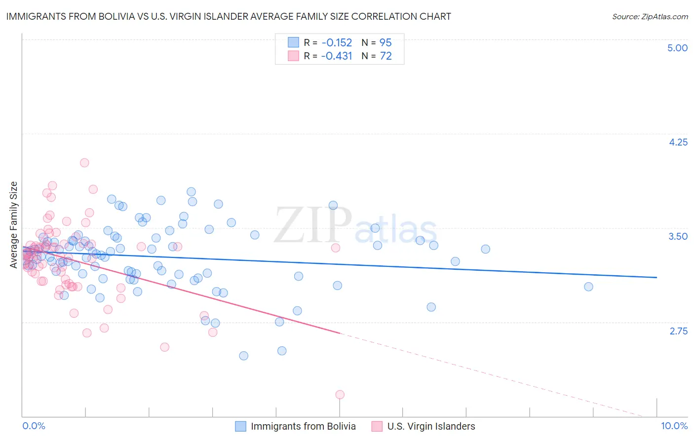 Immigrants from Bolivia vs U.S. Virgin Islander Average Family Size
