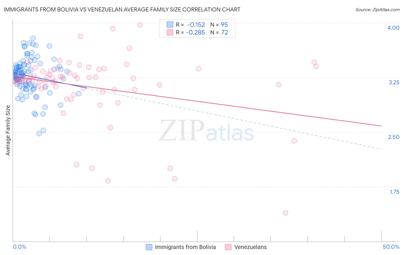 Immigrants from Bolivia vs Venezuelan Average Family Size