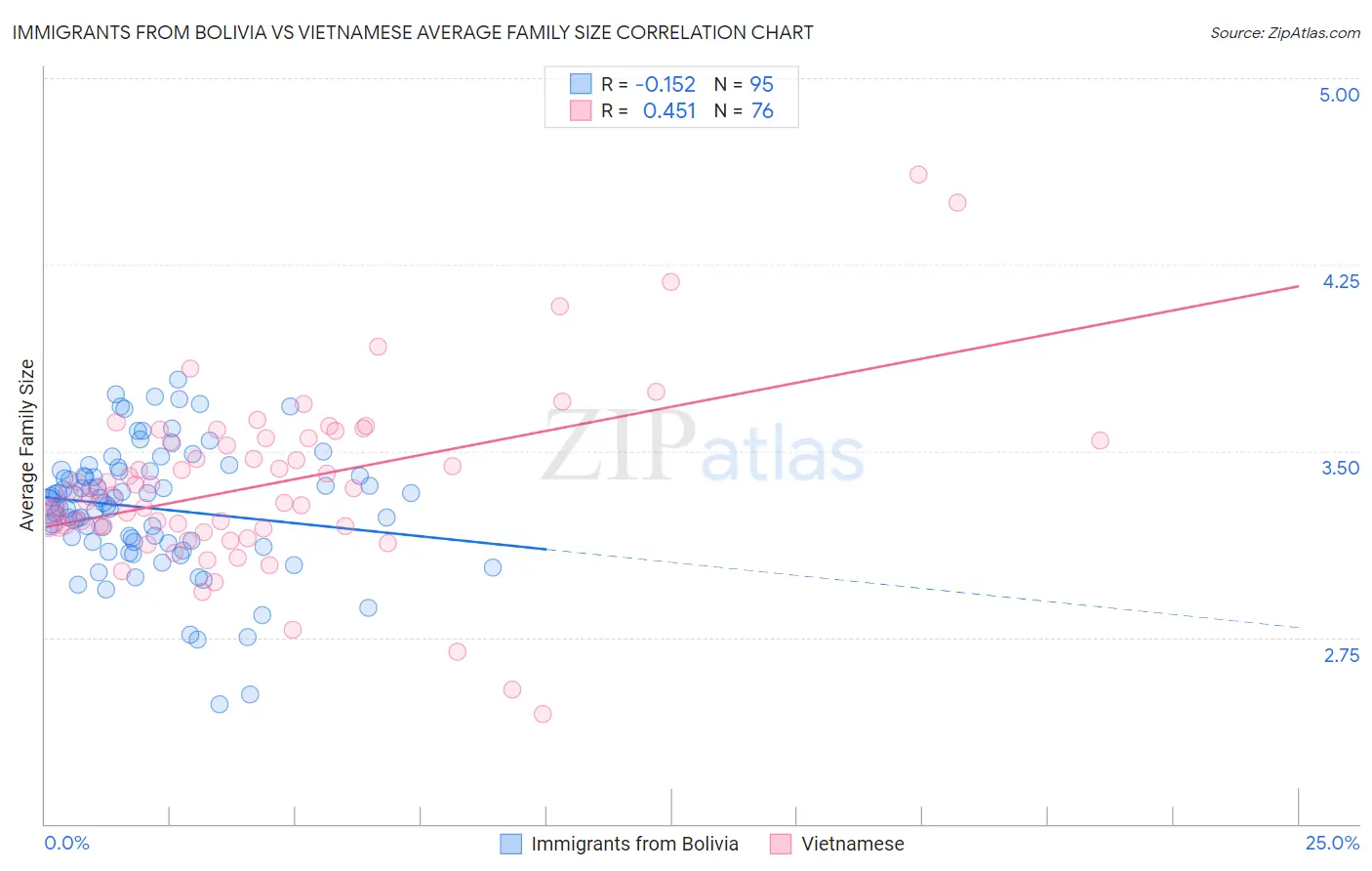 Immigrants from Bolivia vs Vietnamese Average Family Size