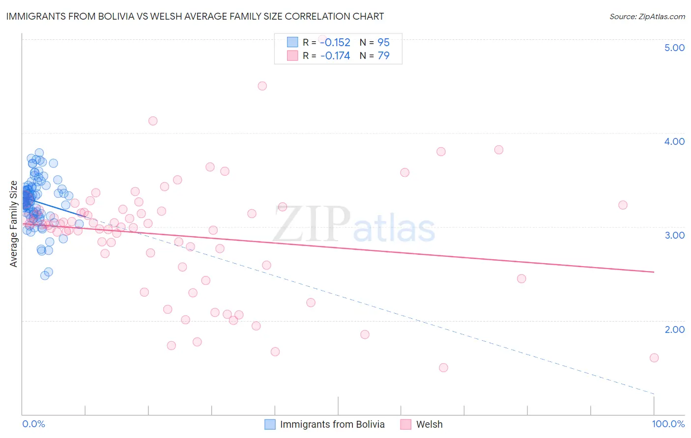 Immigrants from Bolivia vs Welsh Average Family Size