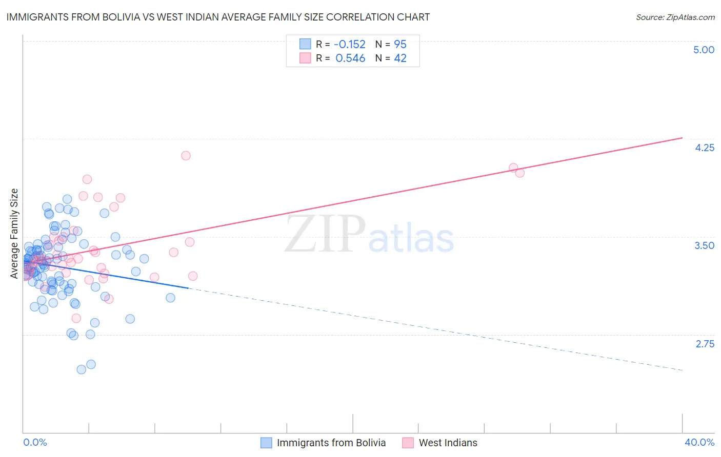 Immigrants from Bolivia vs West Indian Average Family Size