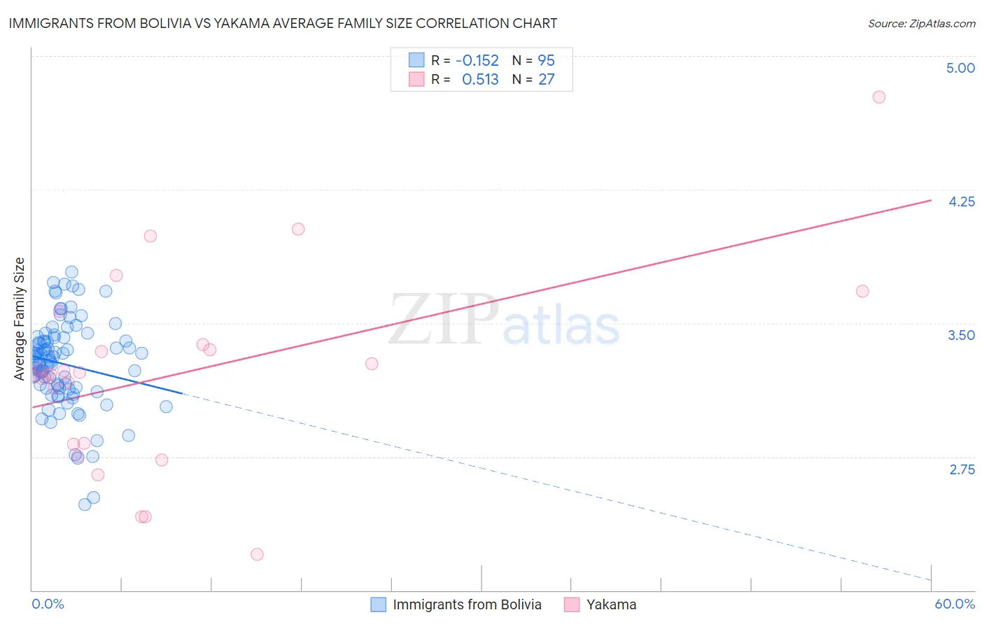 Immigrants from Bolivia vs Yakama Average Family Size