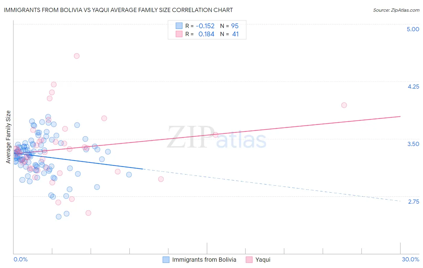Immigrants from Bolivia vs Yaqui Average Family Size