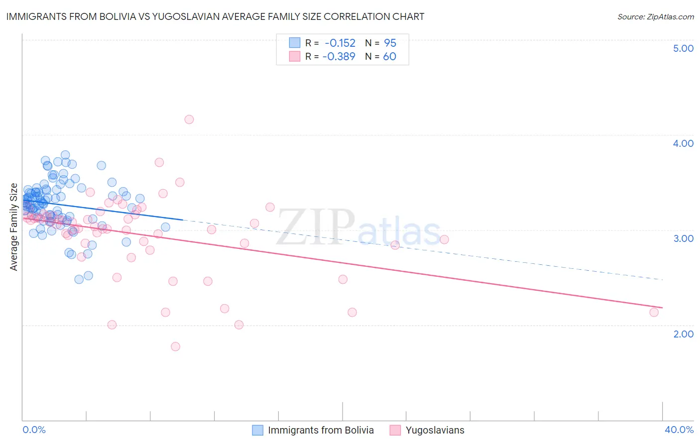 Immigrants from Bolivia vs Yugoslavian Average Family Size