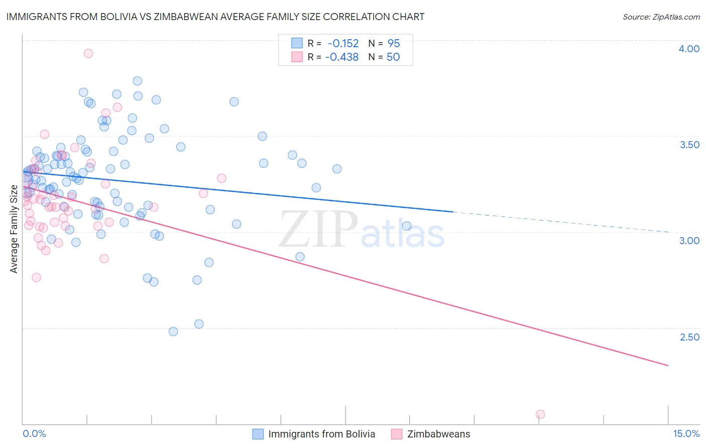 Immigrants from Bolivia vs Zimbabwean Average Family Size
