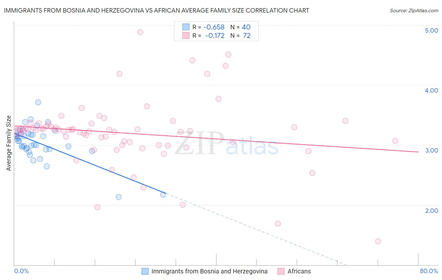 Immigrants from Bosnia and Herzegovina vs African Average Family Size